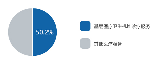 基層醫(yī)療衛(wèi)生機構(gòu)診療服務(wù)人次占比